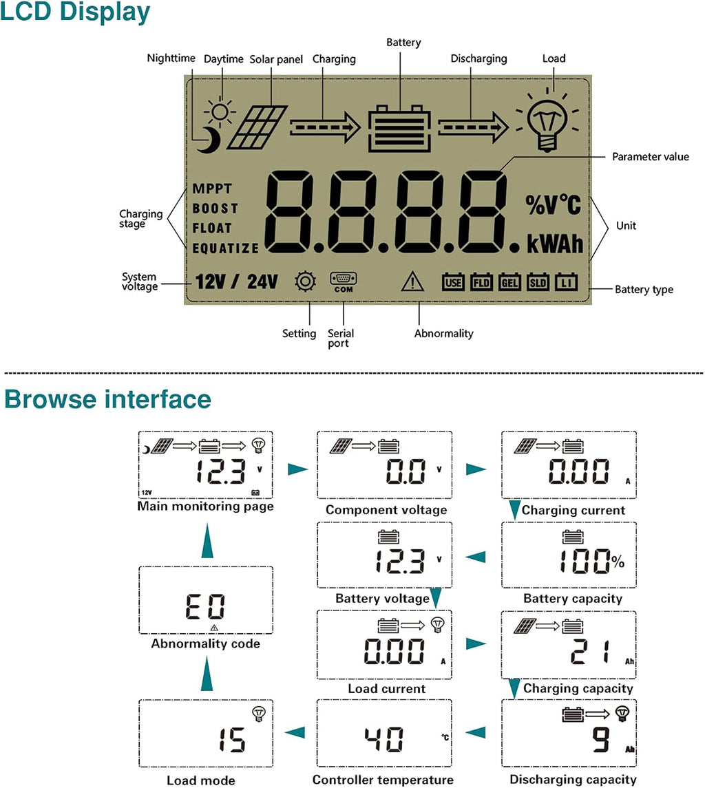 MPPT Solar Charge Controller Kit, 100V 40 Amp, with Extension Cable and Assembly Tool L93219